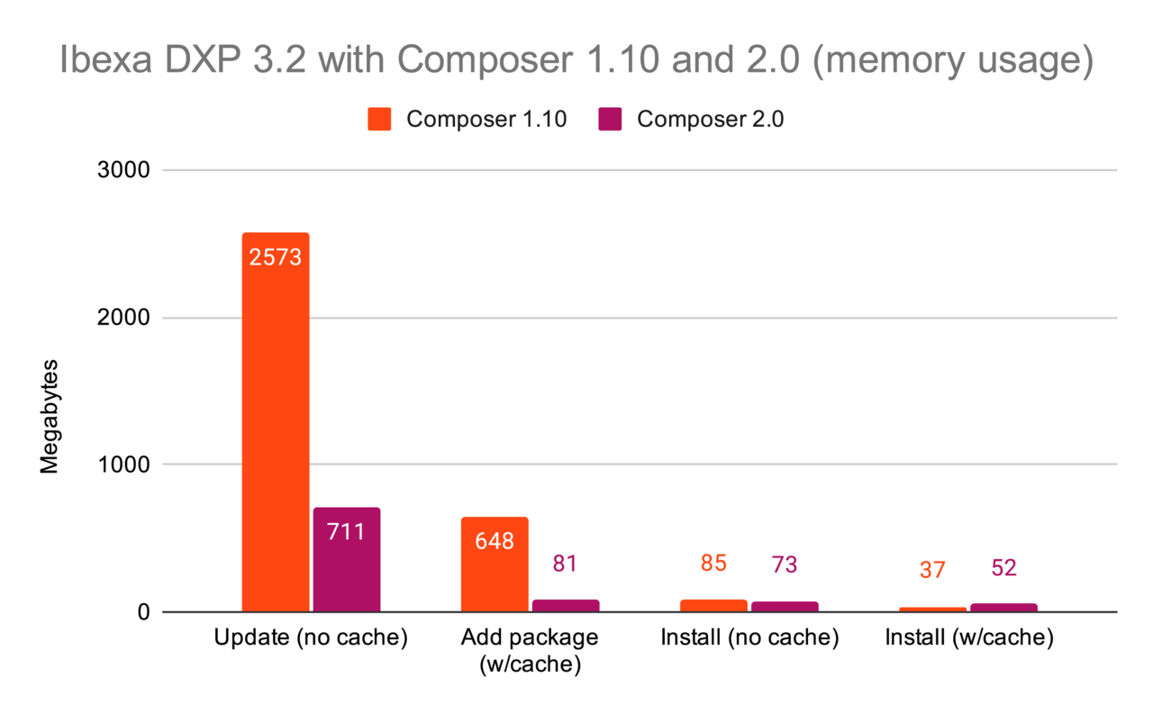 Memory usage of Ibexa DXP with Composer 1.10 and Composer 2.0